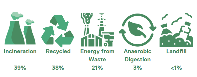 Waste Disposal 2016/17 Incineration 39% Recycled 38% Energy from waste 21% anaerobic digestion 3% landfill less than 1%