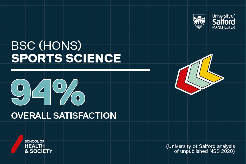 NSS 2020 result - 94% overall satisfaction Sports Science 