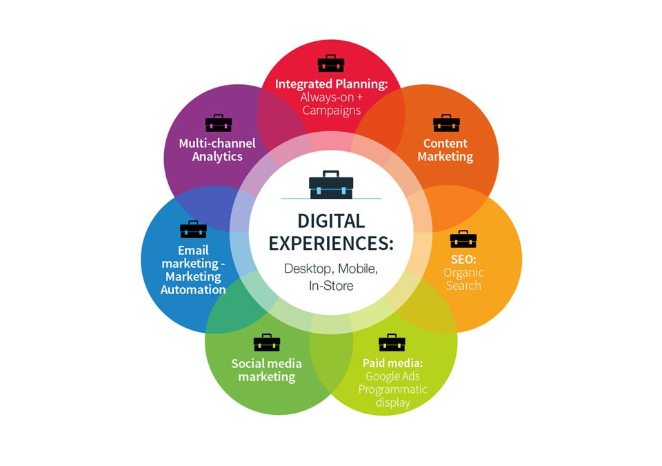 Digital experiences graphic