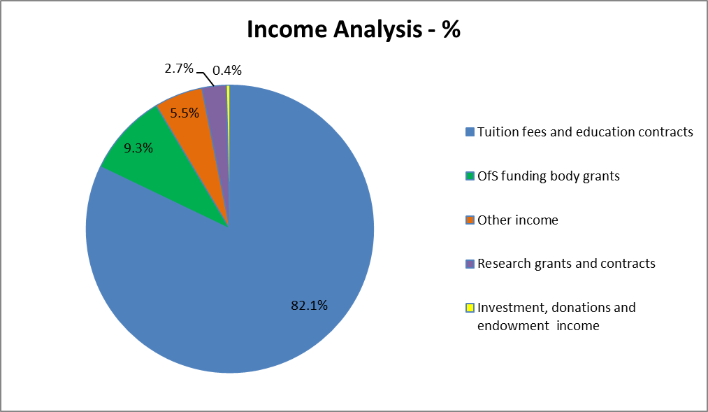 Breakdown of where income comes from