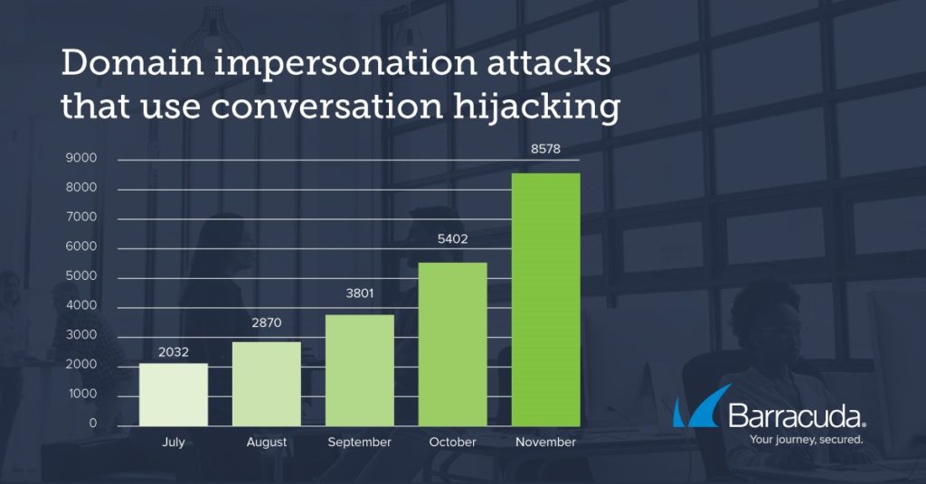 Conversation Hijacking - cyber foundry