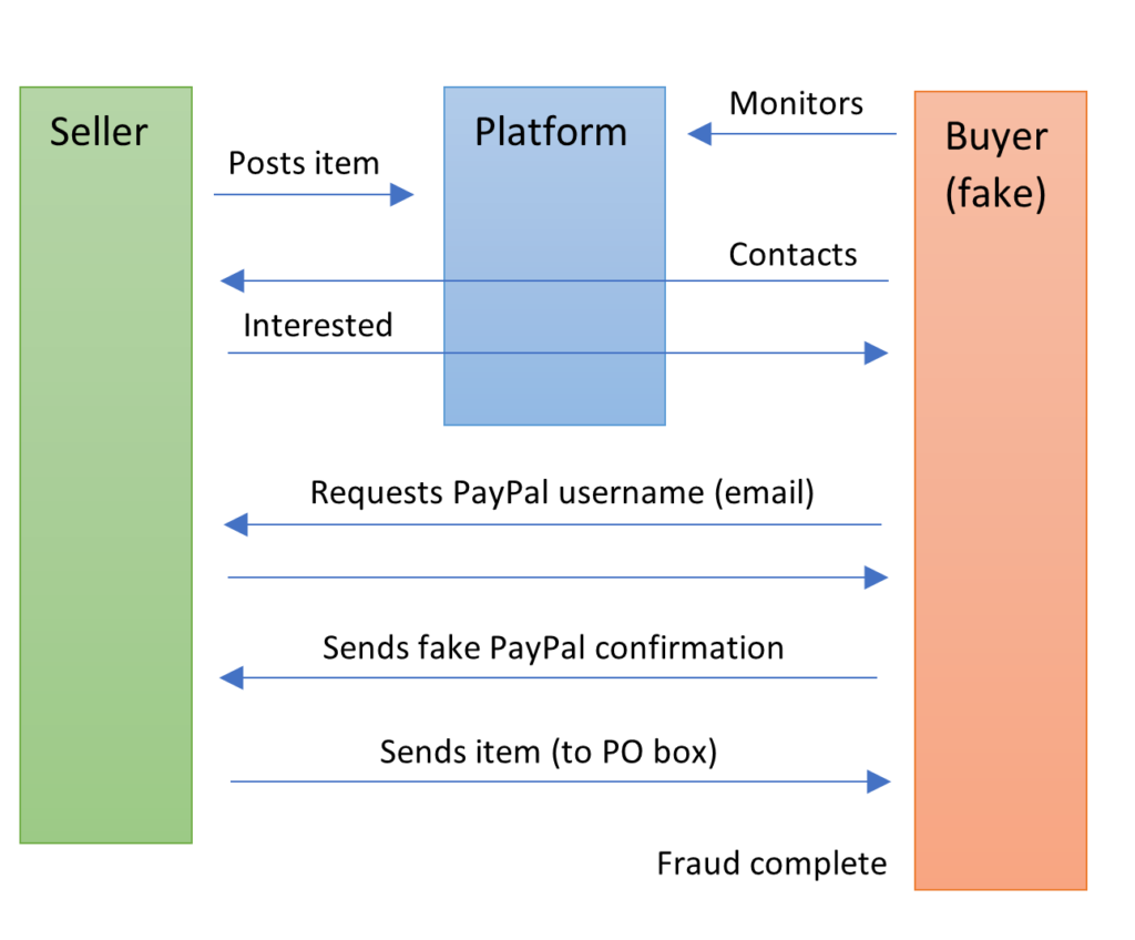 Cyber foundry systematic fraud on private sale apps
