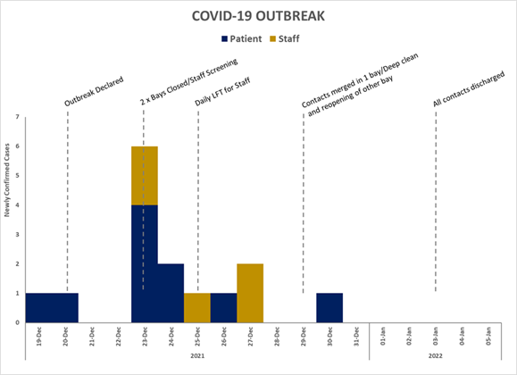 The prototype tool showing graphical output of cases and interventions from a mock outbreak