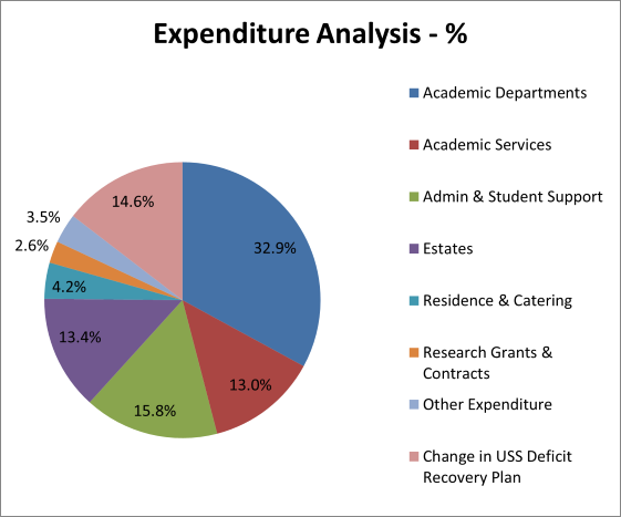 Breakdown of expenditure