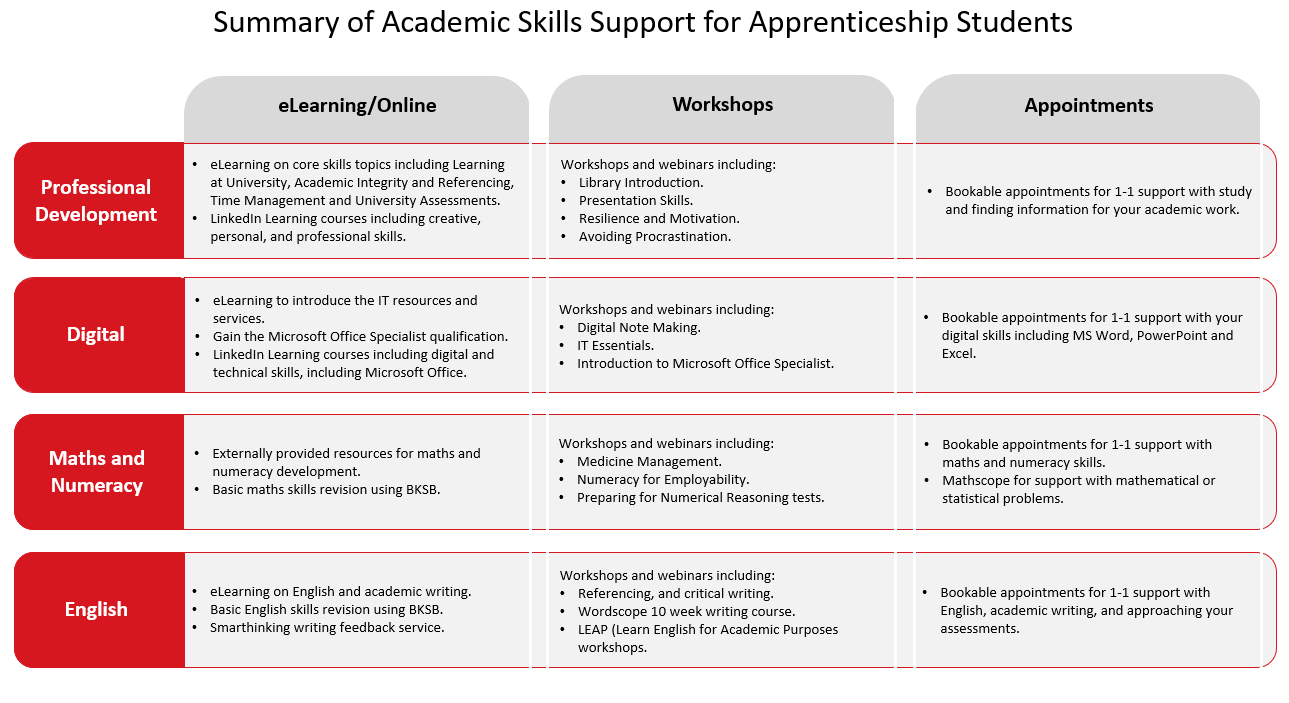 Outline of support for apprentices