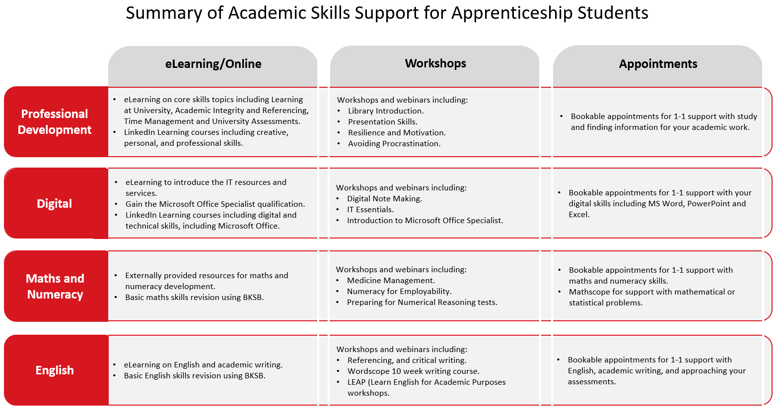 Outline of support for apprentices
