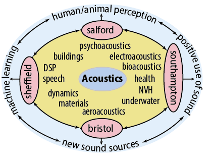 An infographic showing how collaboration between Salford, Southampton, Bristol and Sheffield will work; circular arrow showing relation between human/animal perception and Salford, positive use of sound and Southampton, new sound sources and Bristol, machine learning and Sheffield. Centred around the words psychoacoustics, electroacoustics, bioacoustics, health, NVH, underwater, aeroacoustics, materials, dynamics, speech, DSP, buildings