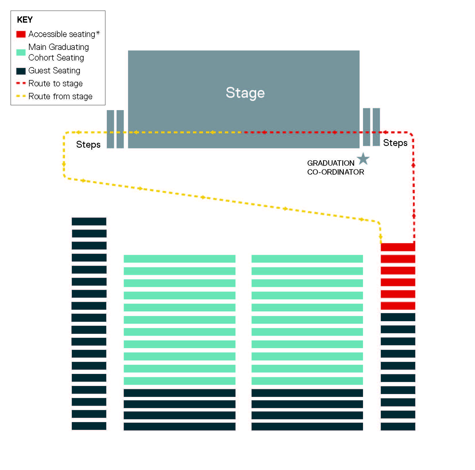 Map of the stall seating in Upper Maxwell Hall. Graduates with accessibility requirements sit in allocated seats located on the left-hand side of the theatre (when stood onstage). Graduates seated in this row are led directly onstage and then back to their seats via the same route, in order to reduce the time spent queueing and the number of places they must visit. There are steps at either end of the stage, however wheelchair access via an alternative backstage route is provided as and when required. There