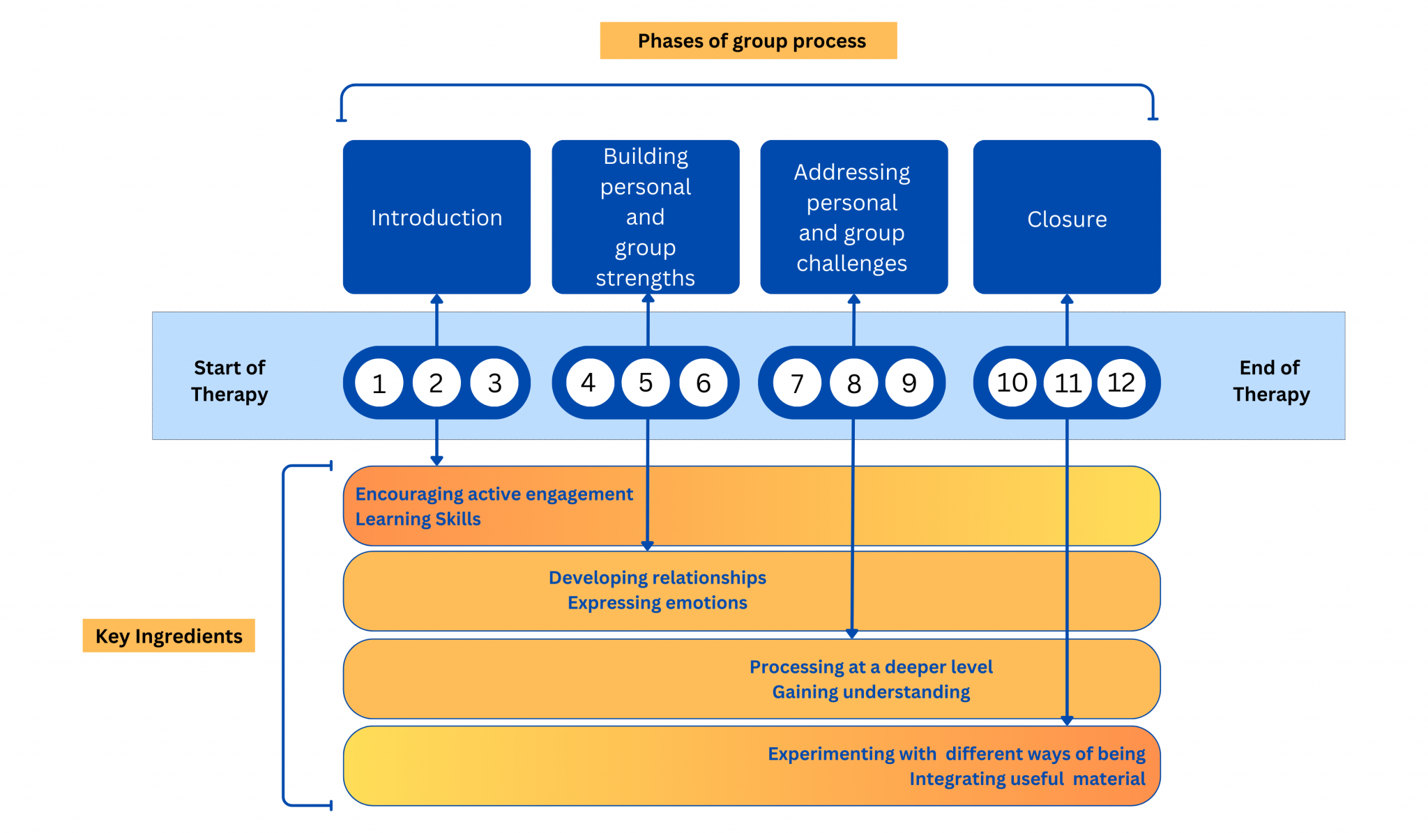 Diagram of a 12‑session group therapy process showing four stages—Introduction, Building strengths, Addressing challenges, and Closure—with key ingredients progressing from engagement and relationships to deeper understanding and integration.