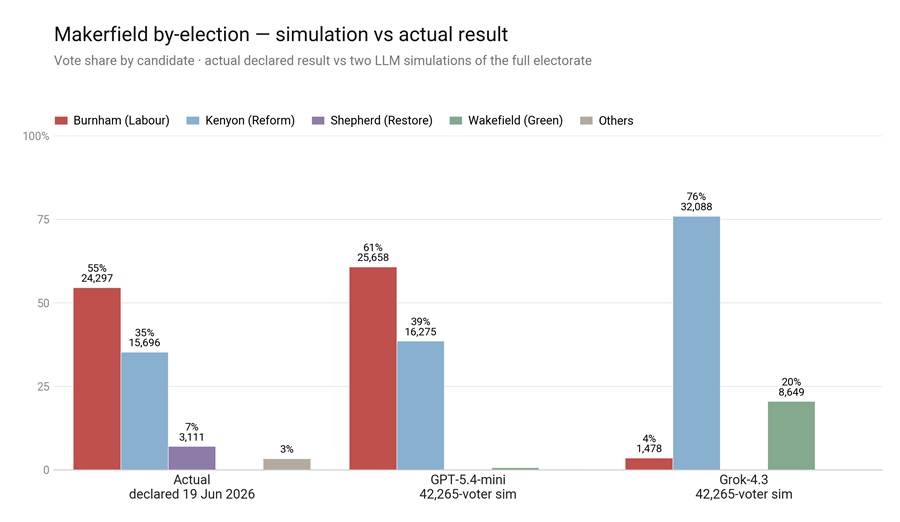 Makerfield by-election chart