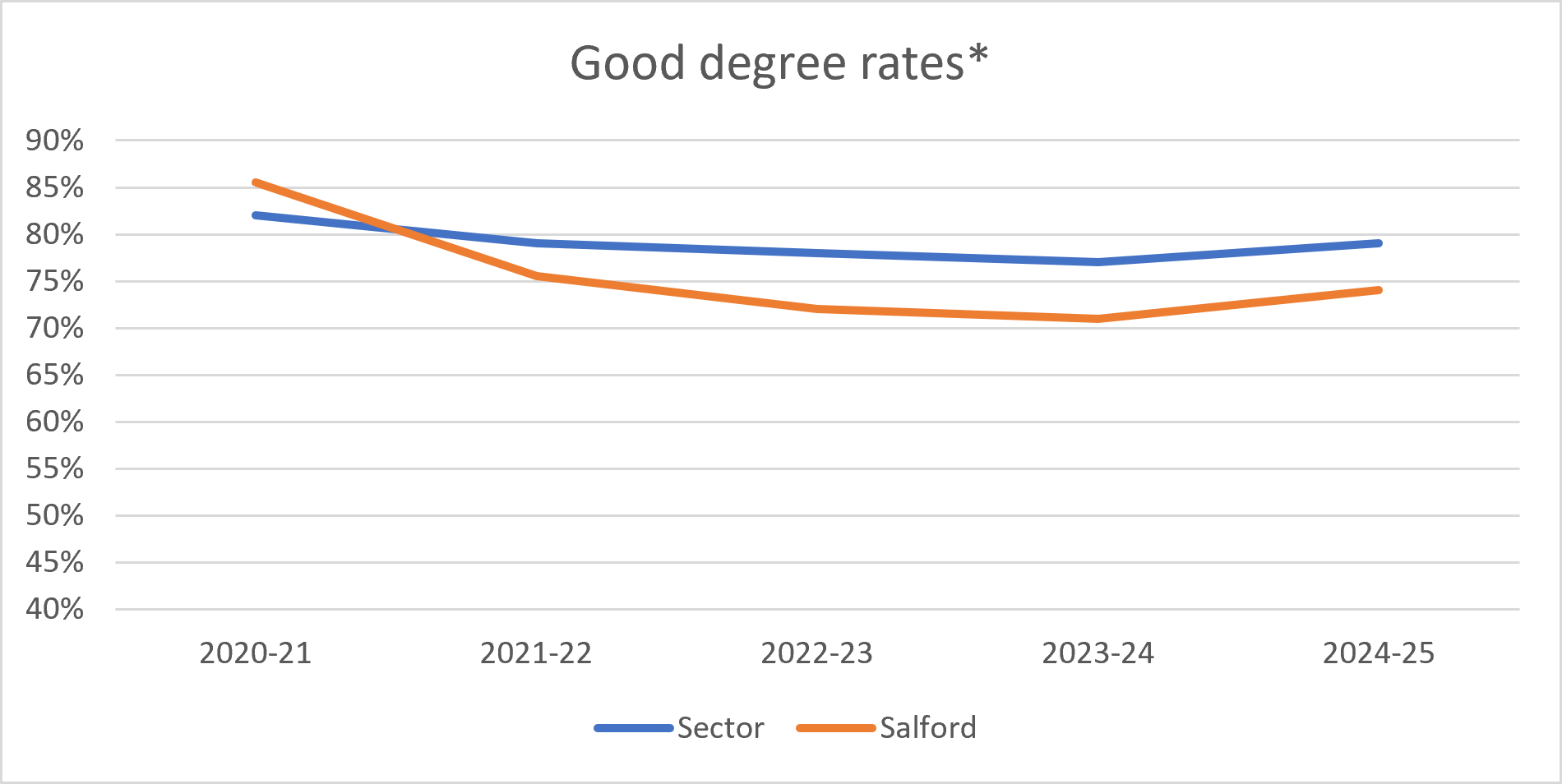 Degree outcome rate table comparing the sector with the University of Salford