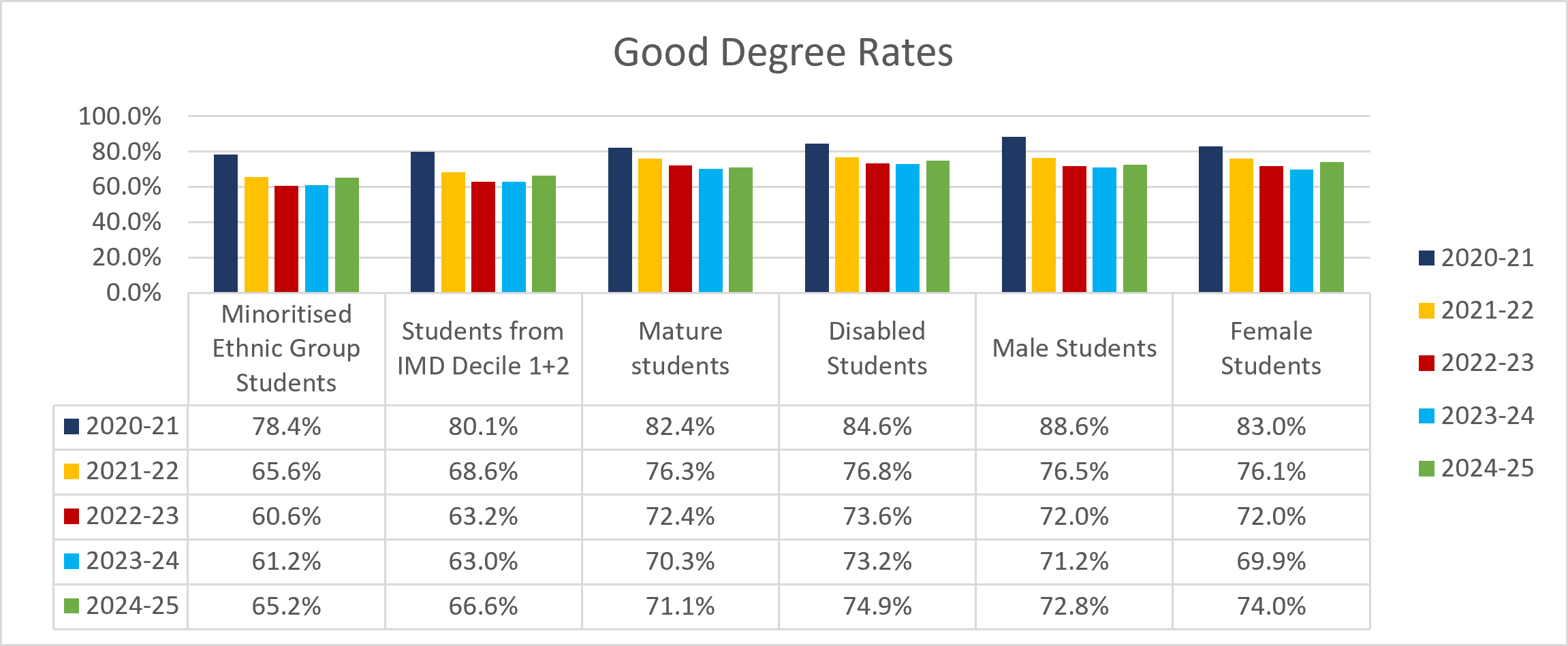 Degree outcome rate table comparing student group types since 2020