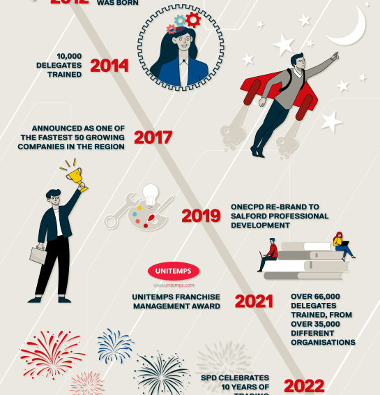 10 year timeline for Salford Professional Development 